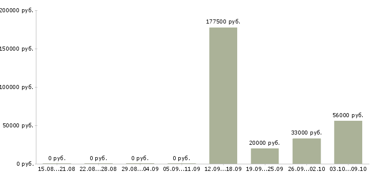 Вакансии менеджер на склад в Ульяновске - Медиана зарплат менеджер на склад в Ульяновске за 2 месяца