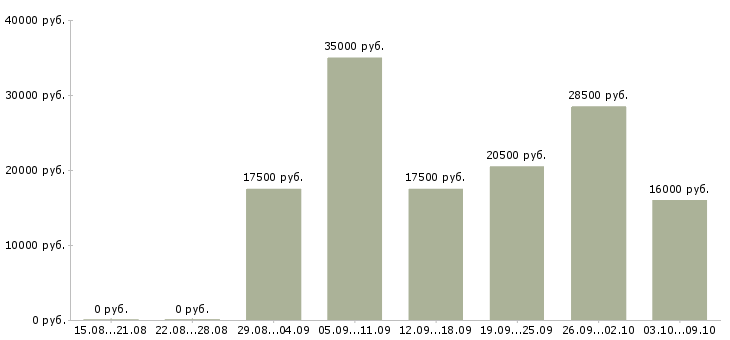 Вакансии менеджер на удаленную работу в Кургане - Медиана зарплат менеджер на удаленную работу в Кургане за 2 месяца