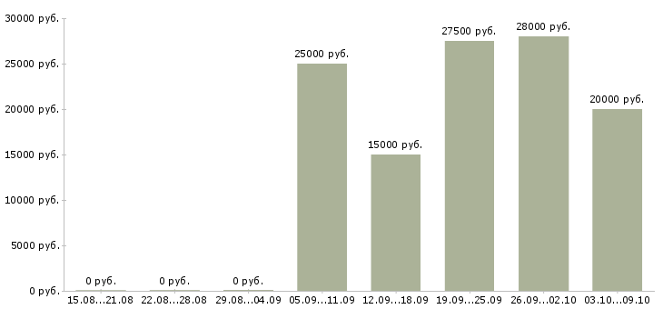 Вакансии менеджер направления в Иваново - Медиана зарплат менеджер направления в Иваново за 2 месяца