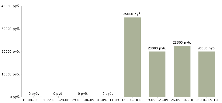 Вакансии менеджер по звонкам Йошкар-ола - Медиана зарплат менеджер по звонкам Йошкар-ола за 2 месяца