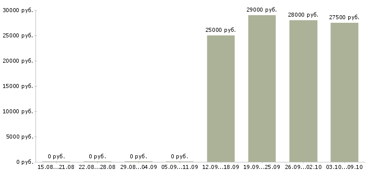 Вакансии менеджер по интернет продажам в Владивостоке - Медиана зарплат менеджер по интернет продажам в Владивостоке за 2 месяца
