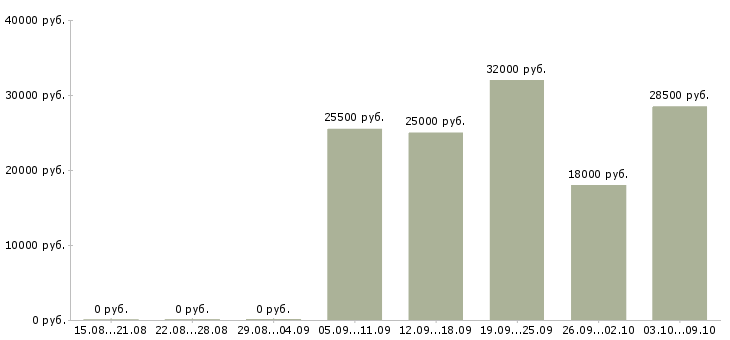 Вакансии менеджер по контролю в Тамбове - Медиана зарплат менеджер по контролю в Тамбове за 2 месяца