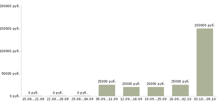 Вакансии менеджер по корпоративным клиентам в Астрахани - Медиана зарплат менеджер по корпоративным клиентам в Астрахани за 2 месяца