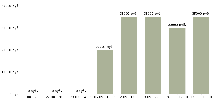 Вакансии менеджер по персоналу и обучению Улан-удэ - Медиана зарплат менеджер по персоналу и обучению Улан-удэ за 2 месяца