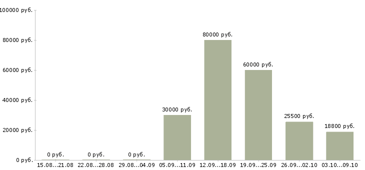 Вакансии менеджер по поиску клиентов в Астрахани - Медиана зарплат менеджер по поиску клиентов в Астрахани за 2 месяца