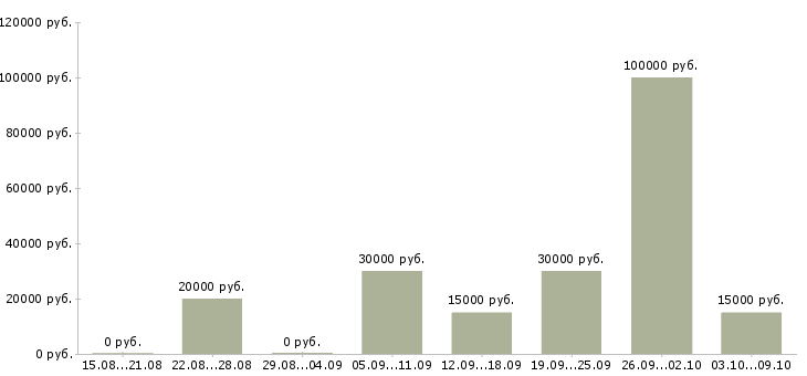 Вакансии менеджер по привлечению в Вологде - Медиана зарплат менеджер по привлечению в Вологде за 2 месяца