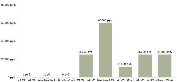 Вакансии менеджер по продажам с обучением в Сыктывкаре - Медиана зарплат менеджер по продажам с обучением в Сыктывкаре за 2 месяца