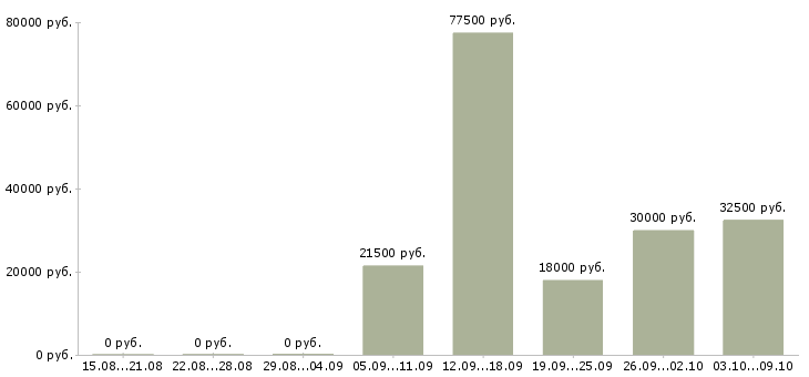 Вакансии менеджер по прямым продажам в Самаре - Медиана зарплат менеджер по прямым продажам в Самаре за 2 месяца