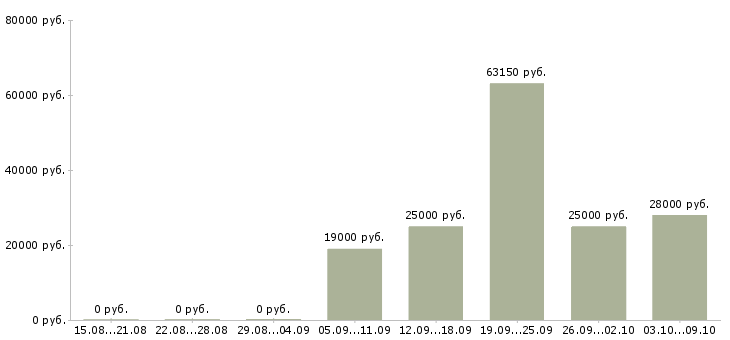 Вакансии менеджер по работе в сети в Курске - Медиана зарплат менеджер по работе в сети в Курске за 2 месяца