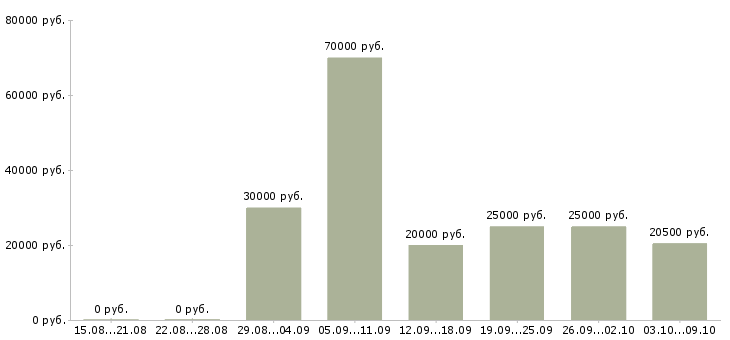 Вакансии менеджер по работе к клиентами Йошкар-ола - Медиана зарплат менеджер по работе к клиентами Йошкар-ола за 2 месяца