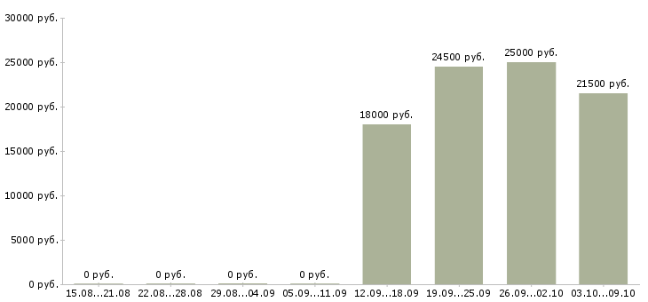 Вакансии менеджер по работе с персоналом в Липецке - Медиана зарплат менеджер по работе с персоналом в Липецке за 2 месяца