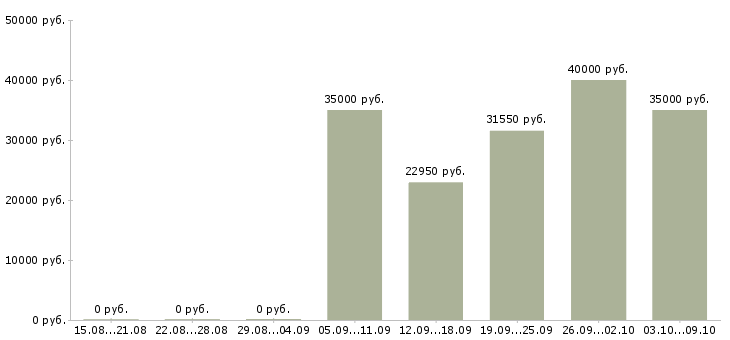 Вакансии менеджер по работе с сетями в Тольятти - Медиана зарплат менеджер по работе с сетями в Тольятти за 2 месяца