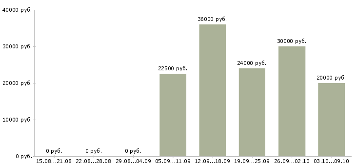 Вакансии менеджер по товарам Коми - Медиана зарплат менеджер по товарам Коми за 2 месяца