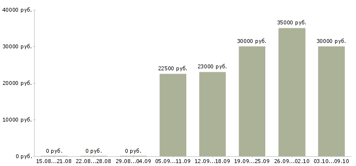 Вакансии менеджер по услугам в Дзержинске - Медиана зарплат менеджер по услугам в Дзержинске за 2 месяца