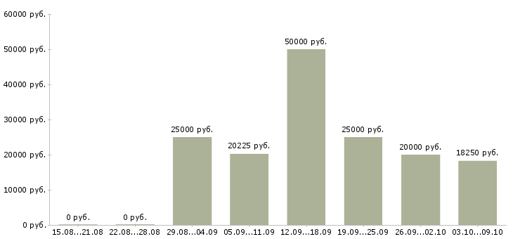 Вакансии менеджер подбора в Пензе - Медиана зарплат менеджер подбора в Пензе за 2 месяца