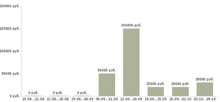 Вакансии менеджер продуктов в Тольятти - Медиана зарплат менеджер продуктов в Тольятти за 2 месяца