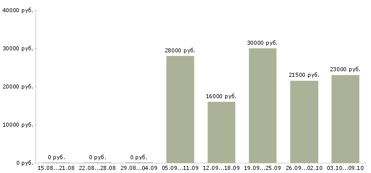 Вакансии менеджер работе с клиентами в Махачкале - Медиана зарплат менеджер работе с клиентами в Махачкале за 2 месяца