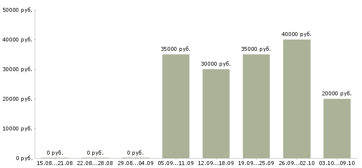 Вакансии менеджер региональных продаж в Иркутске - Медиана зарплат менеджер региональных продаж в Иркутске за 2 месяца