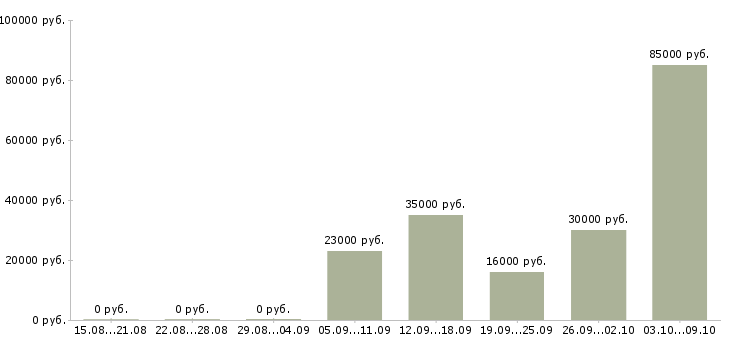 Вакансии менеджер с корпоративными клиентами в Мурманске - Медиана зарплат менеджер с корпоративными клиентами в Мурманске за 2 месяца