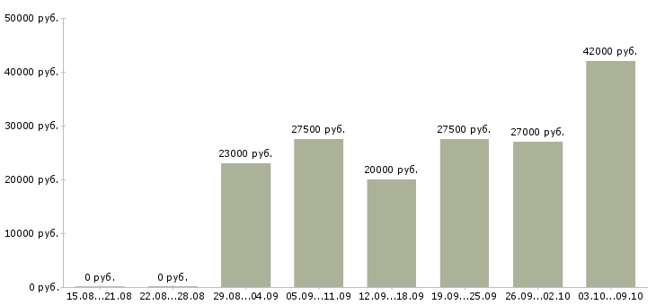 Вакансии менеджер с обучением в Владикавказе - Медиана зарплат менеджер с обучением в Владикавказе за 2 месяца