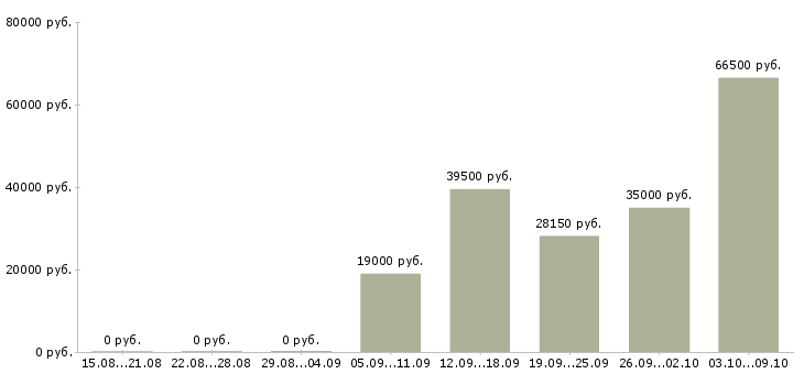 Вакансии менеджер сети Йошкар-ола - Медиана зарплат менеджер сети Йошкар-ола за 2 месяца