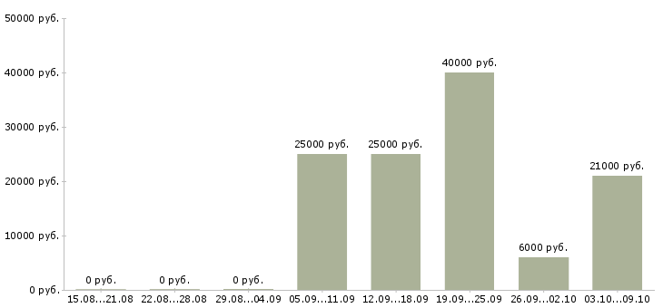 Вакансии менеджер тренинга Чувашия - Медиана зарплат менеджер тренинга Чувашия за 2 месяца