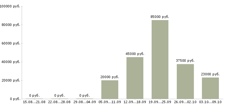 Вакансии менеджер управления персоналом в Казани - Медиана зарплат менеджер управления персоналом в Казани за 2 месяца
