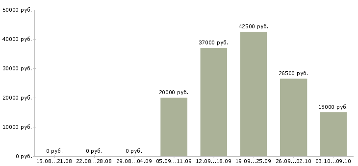 Вакансии менеджер управления персоналом в Перми - Медиана зарплат менеджер управления персоналом в Перми за 2 месяца