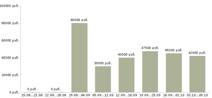 Вакансии менеджеры с корпоративными клиентами в Подольске - Медиана зарплат менеджеры с корпоративными клиентами в Подольске за 2 месяца