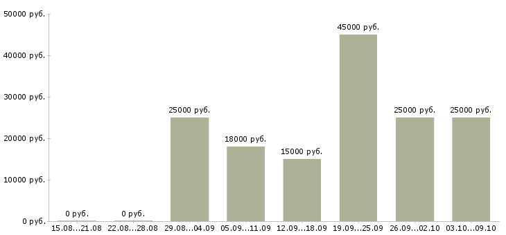 Вакансии менеджеры удаленная работа в Тюмени - Медиана зарплат менеджеры удаленная работа в Тюмени за 2 месяца