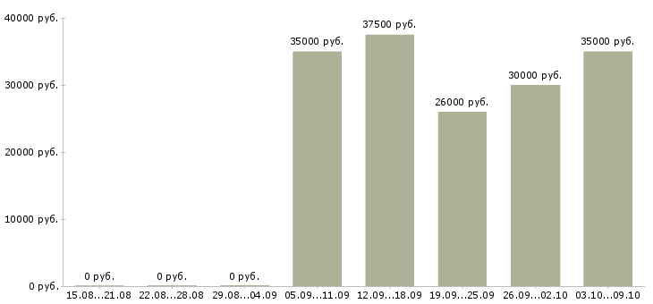 Вакансии ночной бармен в Москве - Медиана зарплат ночной бармен в Москве за 2 месяца