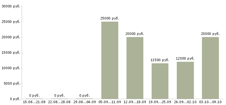 Вакансии оператор на дому в Пскове - Медиана зарплат оператор на дому в Пскове за 2 месяца