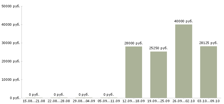 Вакансии охранник в магазин в Балашихе - Медиана зарплат охранник в магазин в Балашихе за 2 месяца
