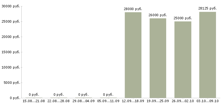 Вакансии охранник магазина в Балашихе - Медиана зарплат охранник магазина в Балашихе за 2 месяца