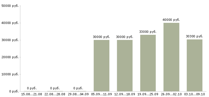 Вакансии повар в офис Санкт-петербург - Медиана зарплат повар в офис Санкт-петербург за 2 месяца