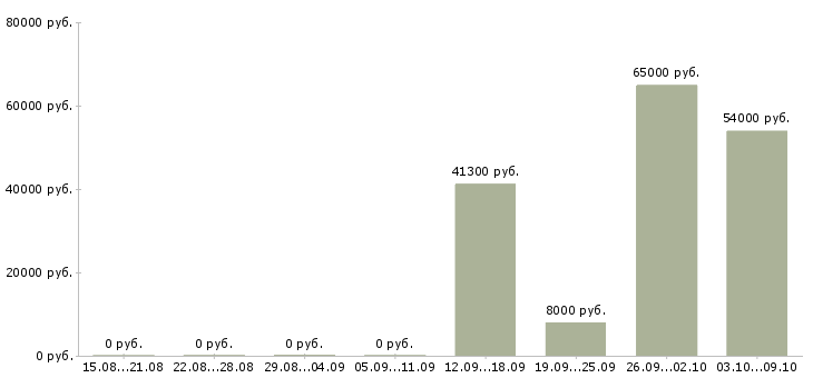 Вакансии подработка без опыта работы в Оренбурге - Медиана зарплат подработка без опыта работы в Оренбурге за 2 месяца