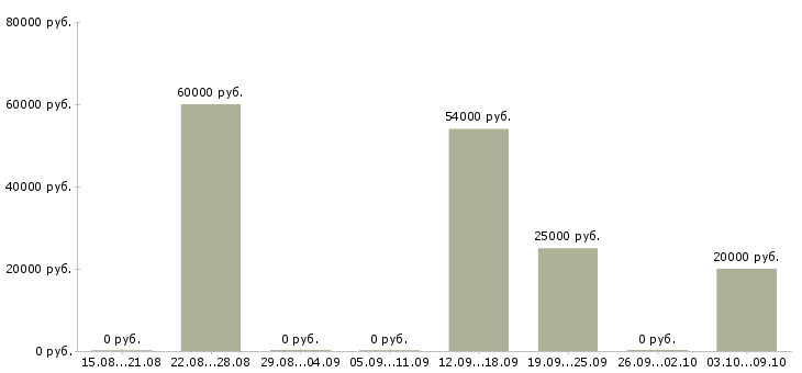 Вакансии подсобные рабочие Карелия - Медиана зарплат подсобные рабочие Карелия за 2 месяца