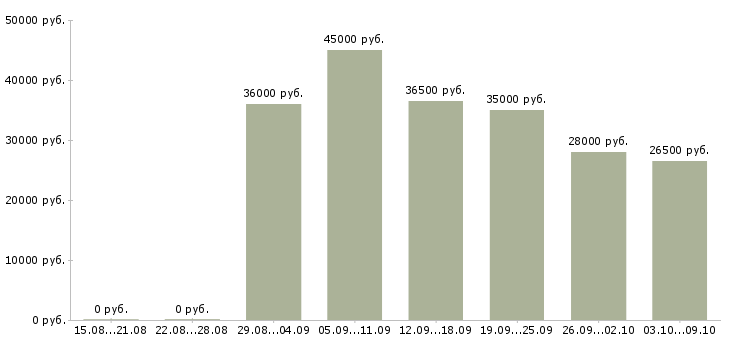 Вакансии помощник личный в Новосибирске - Медиана зарплат помощник личный в Новосибирске за 2 месяца