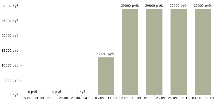 Вакансии продавец автомобилей Карелия - Медиана зарплат продавец автомобилей Карелия за 2 месяца
