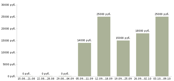 Вакансии продавец касса в Чебоксарах - Медиана зарплат продавец касса в Чебоксарах за 2 месяца