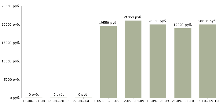 Вакансии продавец на выкладку товаров в Рязани - Медиана зарплат продавец на выкладку товаров в Рязани за 2 месяца