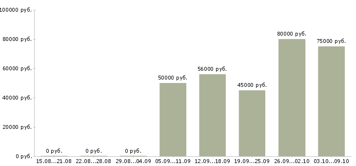 Вакансии проектировщик вк в Москве - Медиана зарплат проектировщик вк в Москве за 2 месяца