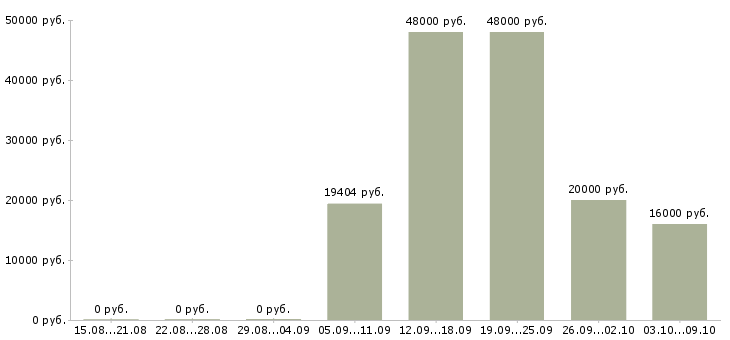 Вакансии производственные рабочие Набережные челны - Медиана зарплат производственные рабочие Набережные челны за 2 месяца