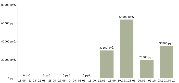 Вакансии работник в офис в Воронеже - Медиана зарплат работник в офис в Воронеже за 2 месяца