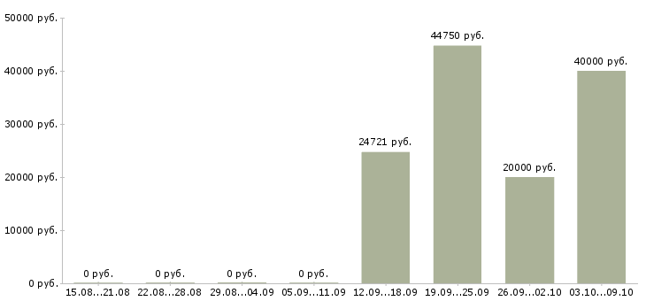 Вакансии работник офиса в Воронеже - Медиана зарплат работник офиса в Воронеже за 2 месяца