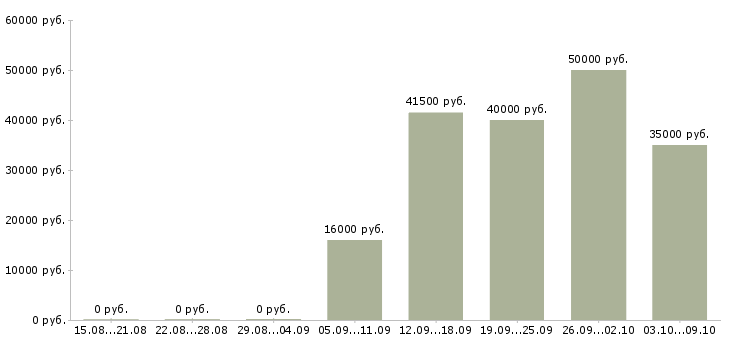 Вакансии работники на производство Удмуртия - Медиана зарплат работники на производство Удмуртия за 2 месяца