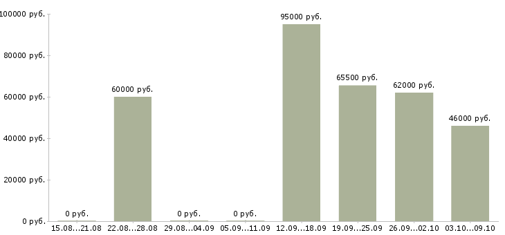 Вакансии рабочие на завод в Ярославле - Медиана зарплат рабочие на завод в Ярославле за 2 месяца