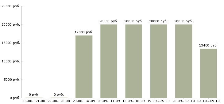 Вакансии рабочий в организацию в Пскове - Медиана зарплат рабочий в организацию в Пскове за 2 месяца
