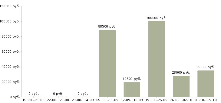 Вакансии рабочий на производстве Бурятия - Медиана зарплат рабочий на производстве Бурятия за 2 месяца