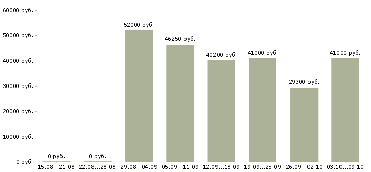 Вакансии рабочий на склад в Кемерово - Медиана зарплат рабочий на склад в Кемерово за 2 месяца